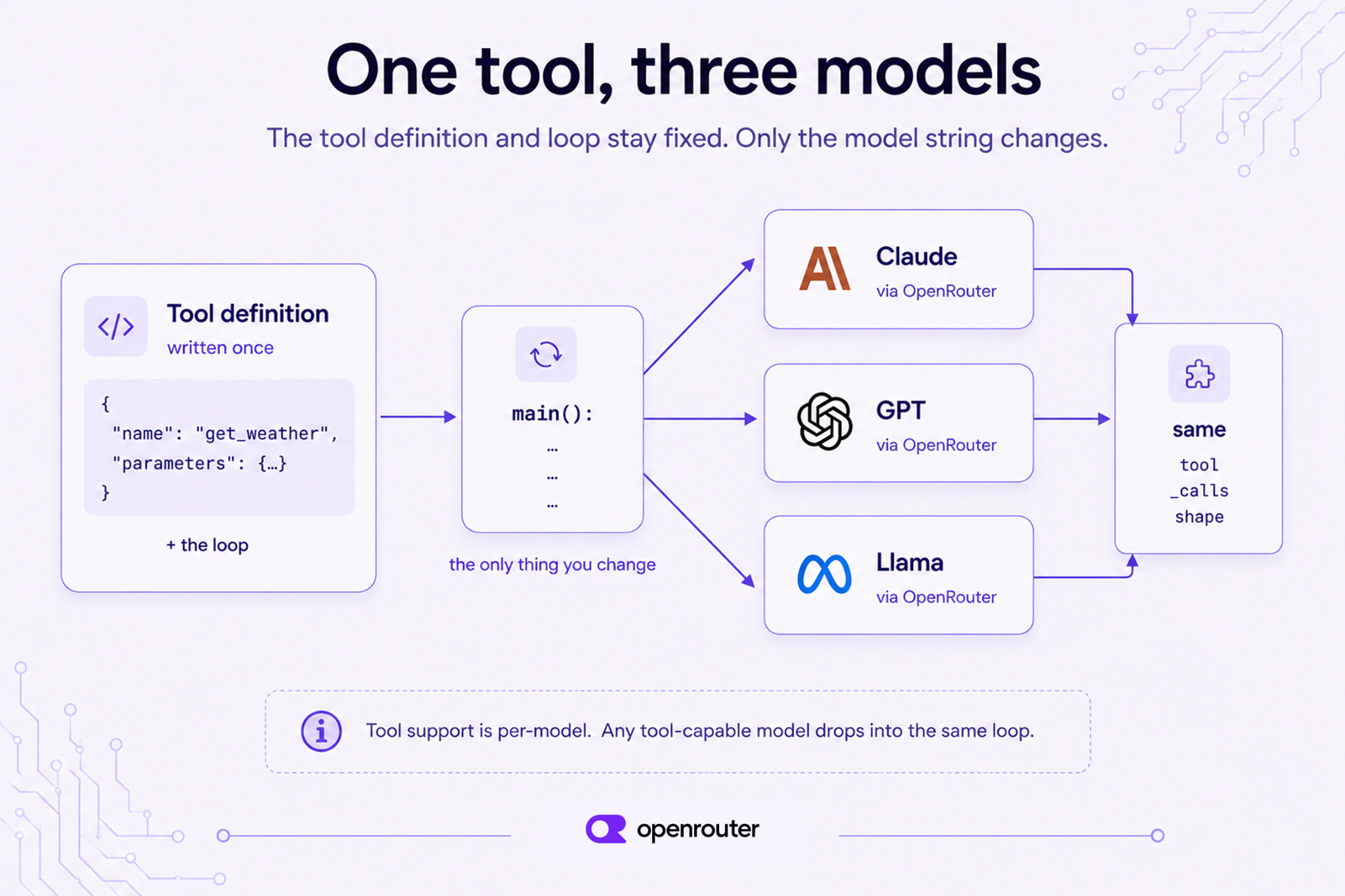 Diagram titled one tool, three models: a single get_weather tool definition and loop on the left feed one model string that fans out to Claude, GPT, and Llama, all returning the same tool_calls shape